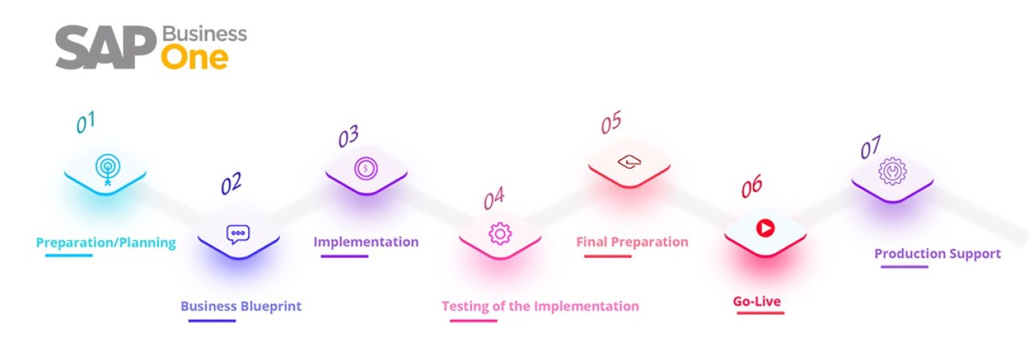 Phase of SAP Implementation