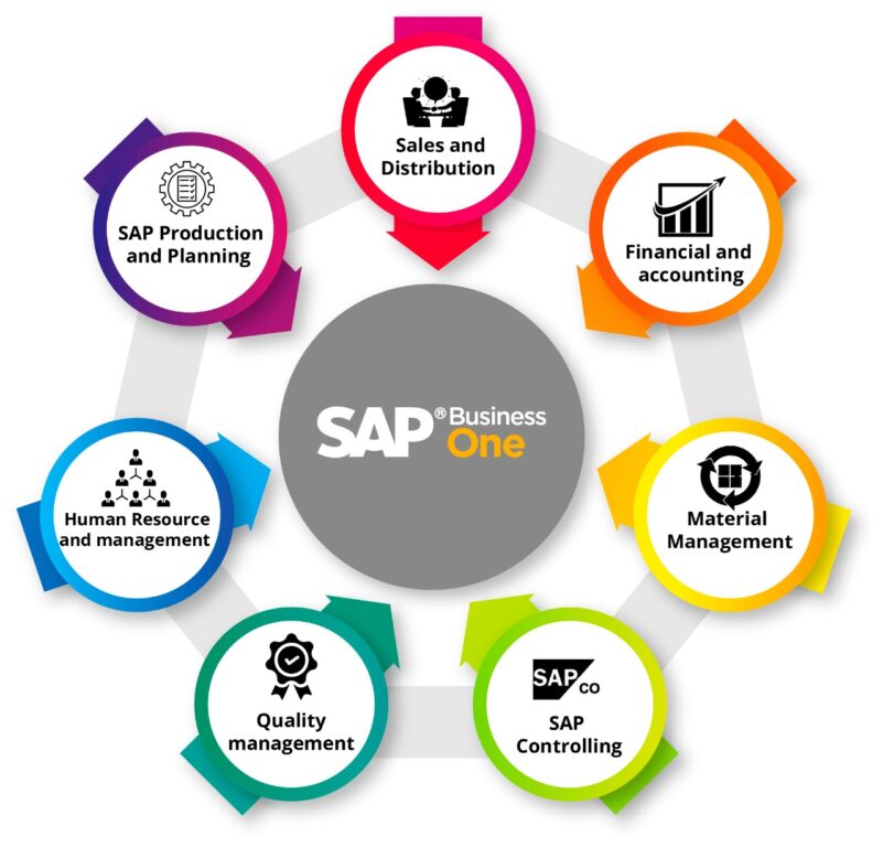 SAP Manufacturing ERP Software | SAP Manufacturing Modules